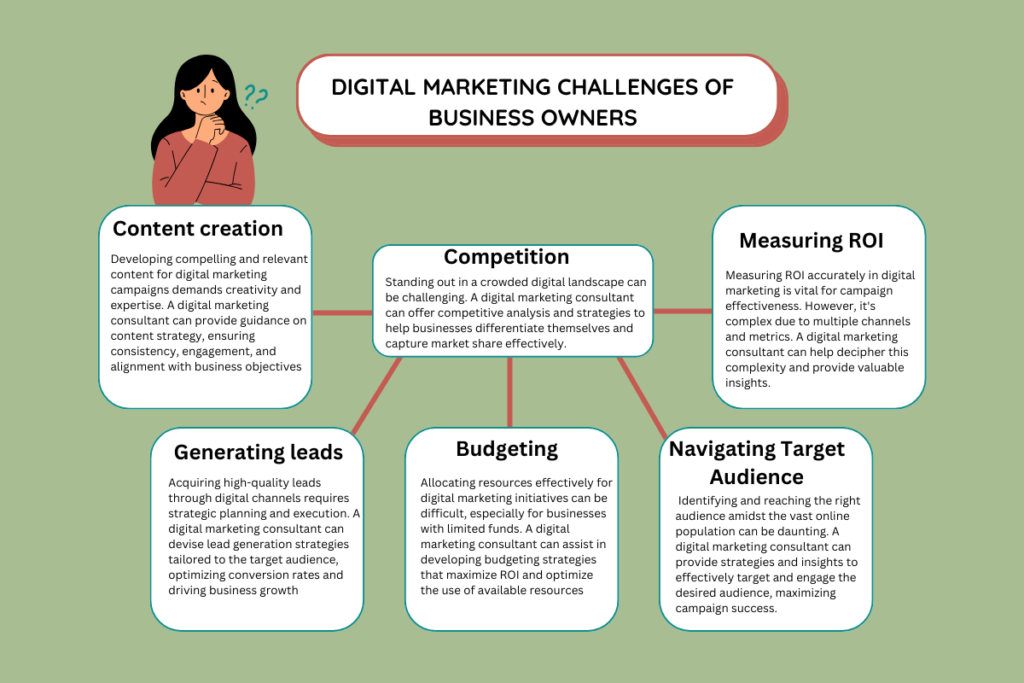 Digital Marketing Challenges Of Business Owners