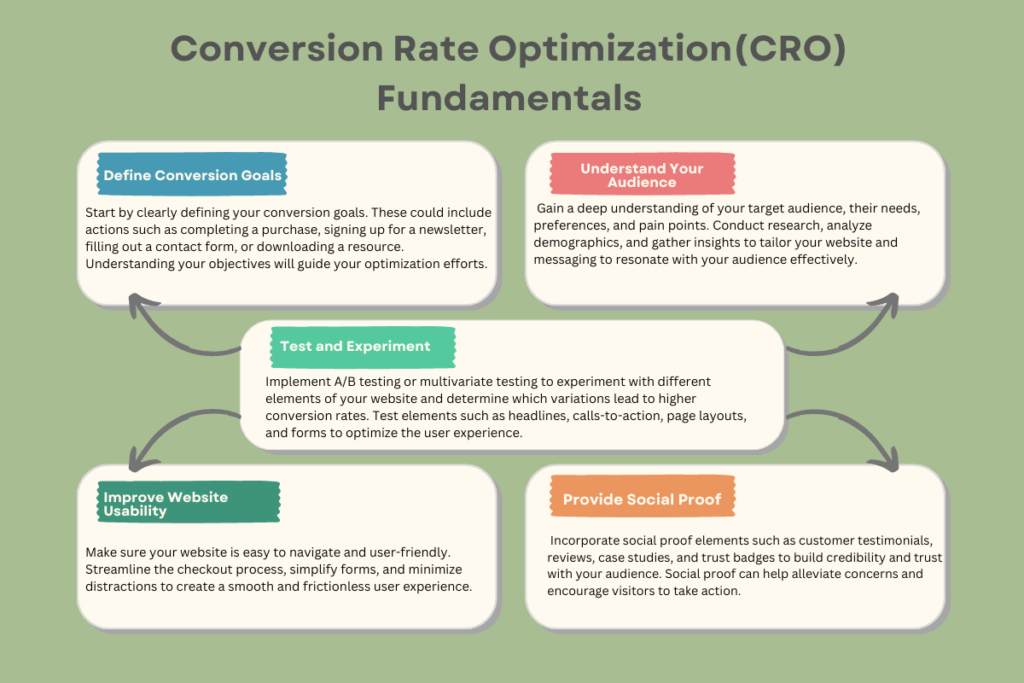 Conversion Rate Optimization(CRO) Fundamentals