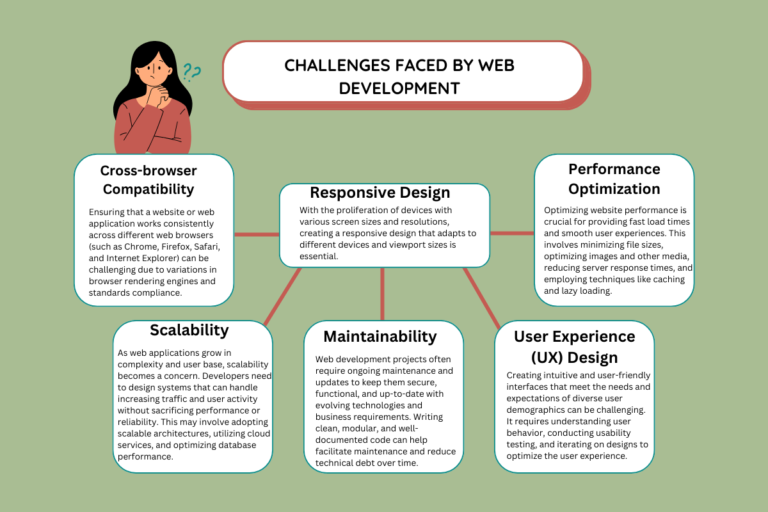 Web development presents a variety of challenges
